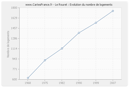 Le Rouret : Evolution du nombre de logements